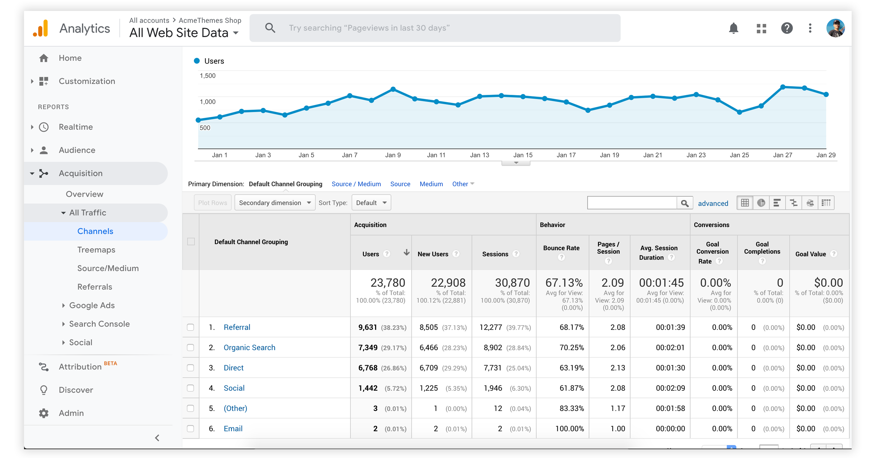 Google Analytics Dashboard